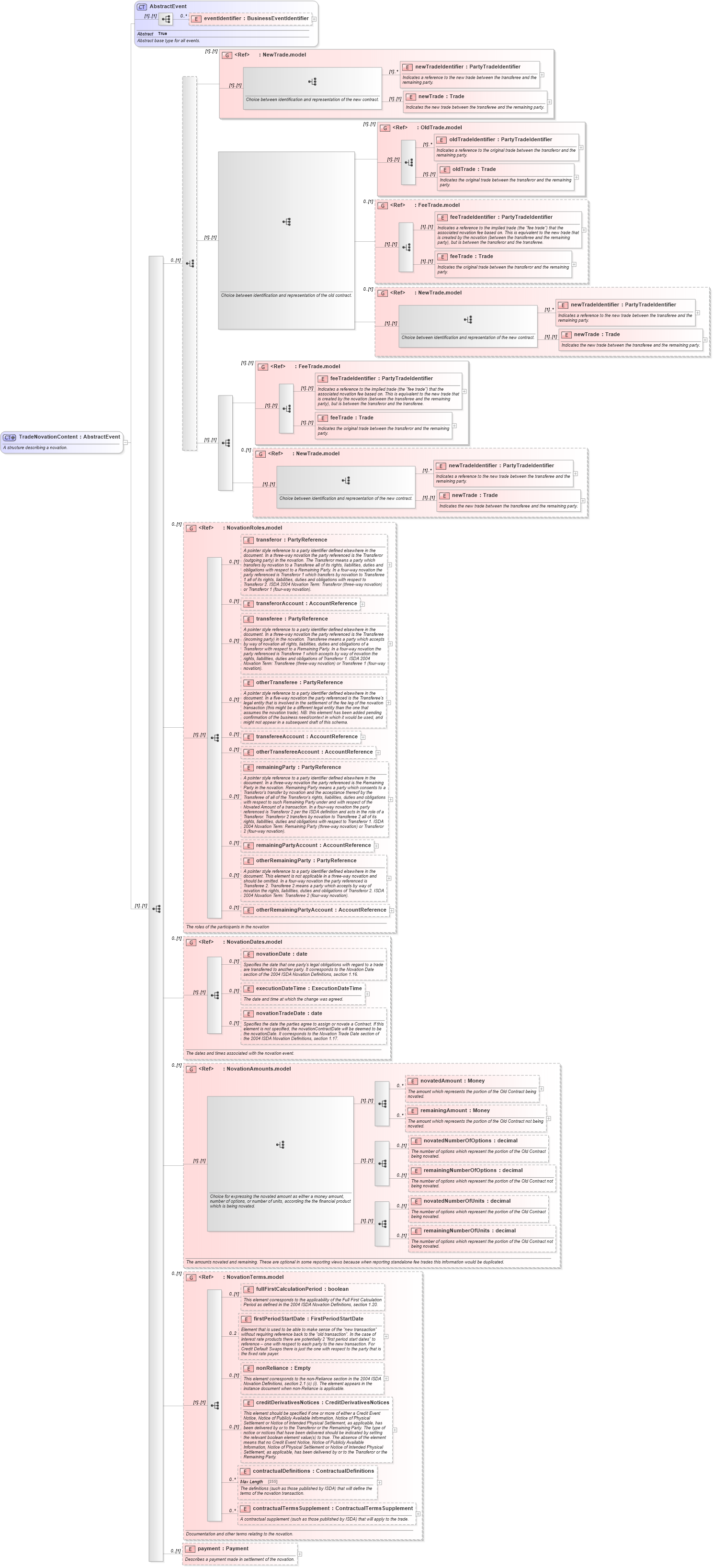 XSD Diagram of TradeNovationContent in schema fpml-business-events-5-4_xsd (Financial products Markup Language (FpML®))