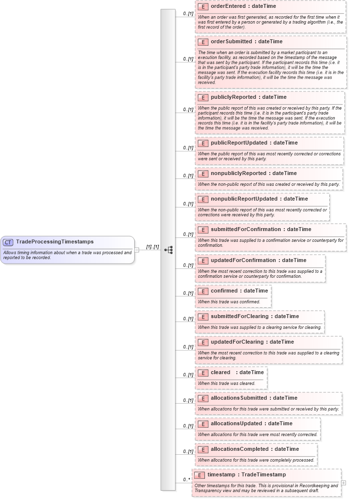 XSD Diagram of TradeProcessingTimestamps in schema fpml-doc-5-4_xsd (Financial products Markup Language (FpML®))