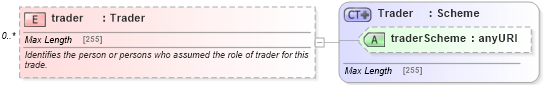 XSD Diagram of trader in schema fpml-doc-5-4_xsd (Financial products Markup Language (FpML®))