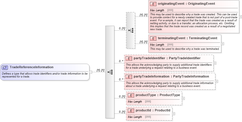XSD Diagram of TradeReferenceInformation in schema fpml-business-events-5-4_xsd (Financial products Markup Language (FpML®))