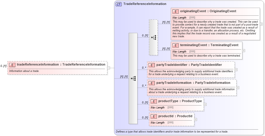 XSD Diagram of tradeReferenceInformation in schema fpml-business-events-5-4_xsd (Financial products Markup Language (FpML®))