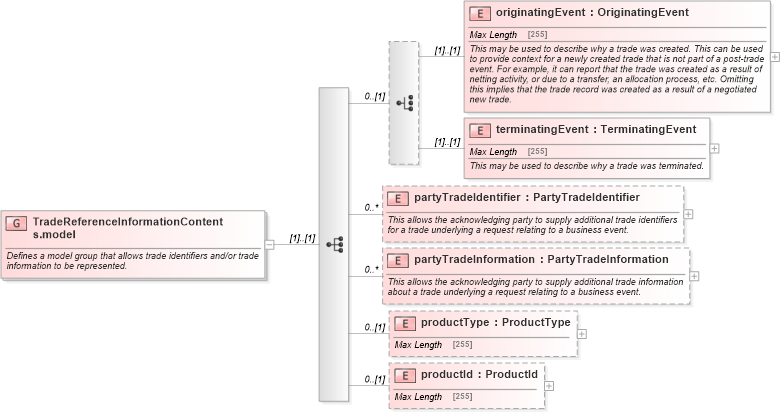 XSD Diagram of TradeReferenceInformationContents.model in schema fpml-business-events-5-4_xsd (Financial products Markup Language (FpML®))