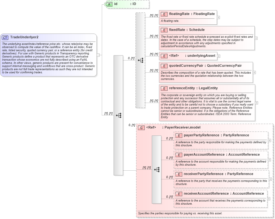 XSD Diagram of TradeUnderlyer2 in schema fpml-generic-5-4_xsd (Financial products Markup Language (FpML®))