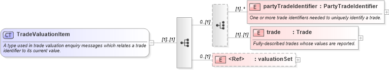 XSD Diagram of TradeValuationItem in schema fpml-valuation-reporting-5-4_xsd (Financial products Markup Language (FpML®))