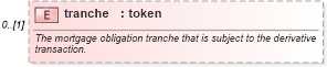XSD Diagram of tranche in schema fpml-asset-5-4_xsd (Financial products Markup Language (FpML®))