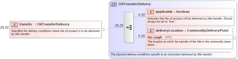 XSD Diagram of transfer in schema fpml-com-5-4_xsd (Financial products Markup Language (FpML®))