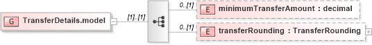 XSD Diagram of TransferDetails.model in schema fpml-collateral-processes-5-4_xsd (Financial products Markup Language (FpML®))