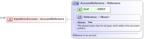 XSD Diagram of transferorAccount in schema fpml-business-events-5-4_xsd (Financial products Markup Language (FpML®))