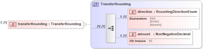 XSD Diagram of transferRounding in schema fpml-collateral-processes-5-4_xsd (Financial products Markup Language (FpML®))