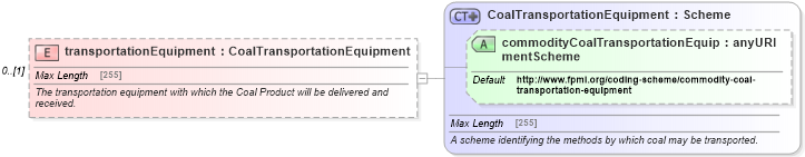XSD Diagram of transportationEquipment in schema fpml-com-5-4_xsd (Financial products Markup Language (FpML®))