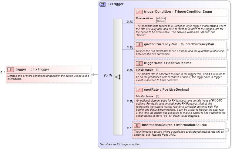 XSD Diagram of trigger in schema fpml-fx-5-4_xsd (Financial products Markup Language (FpML®))