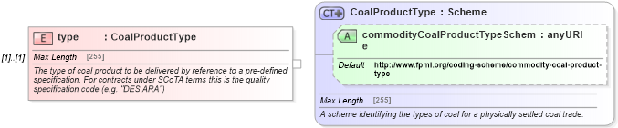 XSD Diagram of type in schema fpml-com-5-4_xsd (Financial products Markup Language (FpML®))