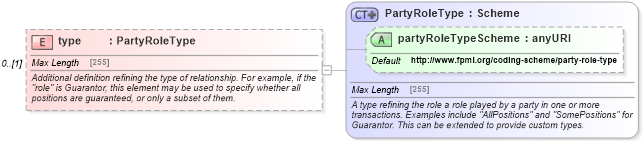 XSD Diagram of type in schema fpml-shared-5-4_xsd (Financial products Markup Language (FpML®))