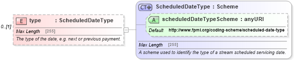 XSD Diagram of type in schema fpml-valuation-5-4_xsd (Financial products Markup Language (FpML®))