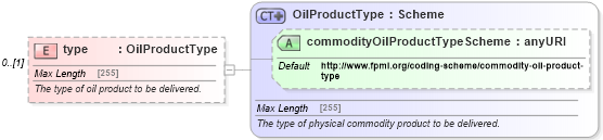 XSD Diagram of type in schema fpml-com-5-4_xsd (Financial products Markup Language (FpML®))