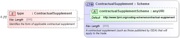 XSD Diagram of type in schema fpml-shared-5-4_xsd (Financial products Markup Language (FpML®))