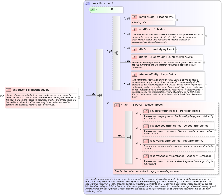 XSD Diagram of underlyer in schema fpml-generic-5-4_xsd (Financial products Markup Language (FpML®))