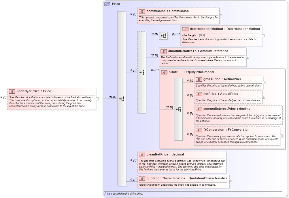 XSD Diagram of underlyerPrice in schema fpml-asset-5-4_xsd (Financial products Markup Language (FpML®))