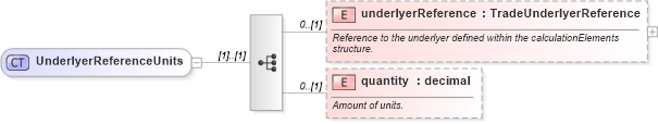XSD Diagram of UnderlyerReferenceUnits in schema fpml-reconciliation-5-4_xsd (Financial products Markup Language (FpML®))