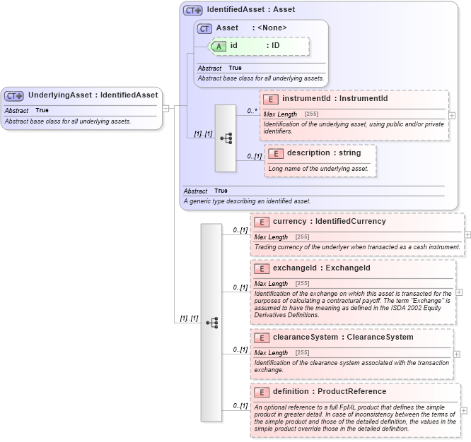XSD Diagram of UnderlyingAsset in schema fpml-asset-5-4_xsd (Financial products Markup Language (FpML®))