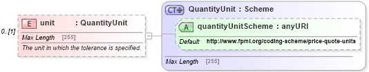 XSD Diagram of unit in schema fpml-com-5-4_xsd (Financial products Markup Language (FpML®))