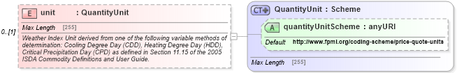 XSD Diagram of unit in schema fpml-com-5-4_xsd (Financial products Markup Language (FpML®))