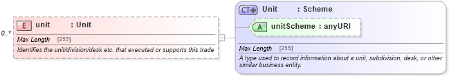 XSD Diagram of unit in schema fpml-doc-5-4_xsd (Financial products Markup Language (FpML®))