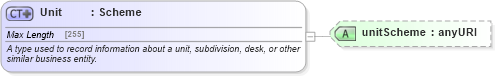 XSD Diagram of Unit in schema fpml-shared-5-4_xsd (Financial products Markup Language (FpML®))
