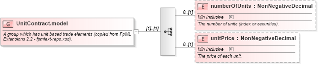 XSD Diagram of UnitContract.model in schema fpml-collateral-processes-5-4_xsd (Financial products Markup Language (FpML®))