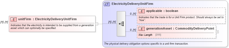 XSD Diagram of unitFirm in schema fpml-com-5-4_xsd (Financial products Markup Language (FpML®))