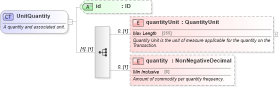 XSD Diagram of UnitQuantity in schema fpml-com-5-4_xsd (Financial products Markup Language (FpML®))