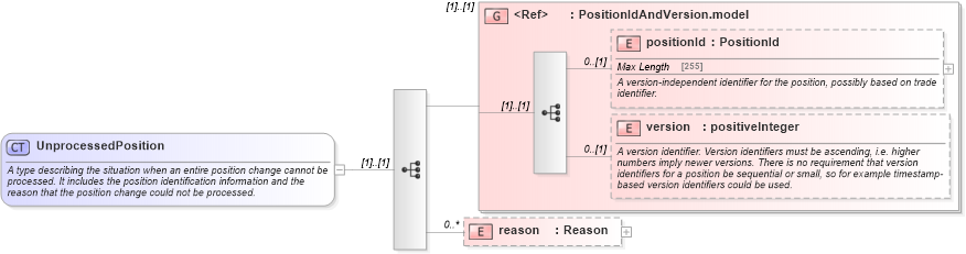 XSD Diagram of UnprocessedPosition in schema fpml-reconciliation-5-4_xsd (Financial products Markup Language (FpML®))