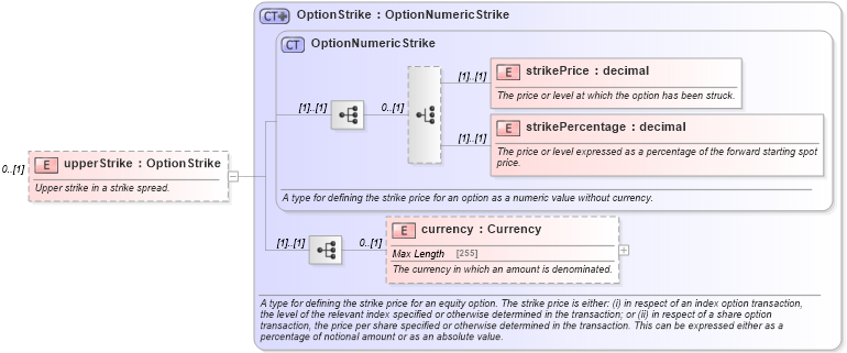 XSD Diagram of upperStrike in schema fpml-option-shared-5-4_xsd (Financial products Markup Language (FpML®))