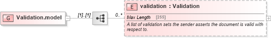 XSD Diagram of Validation.model in schema fpml-doc-5-4_xsd (Financial products Markup Language (FpML®))