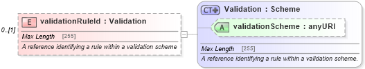 XSD Diagram of validationRuleId in schema fpml-msg-5-4_xsd (Financial products Markup Language (FpML®))