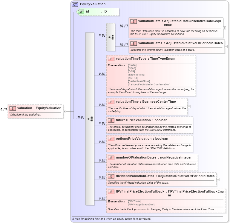 XSD Diagram of valuation in schema fpml-eq-shared-5-4_xsd (Financial products Markup Language (FpML®))