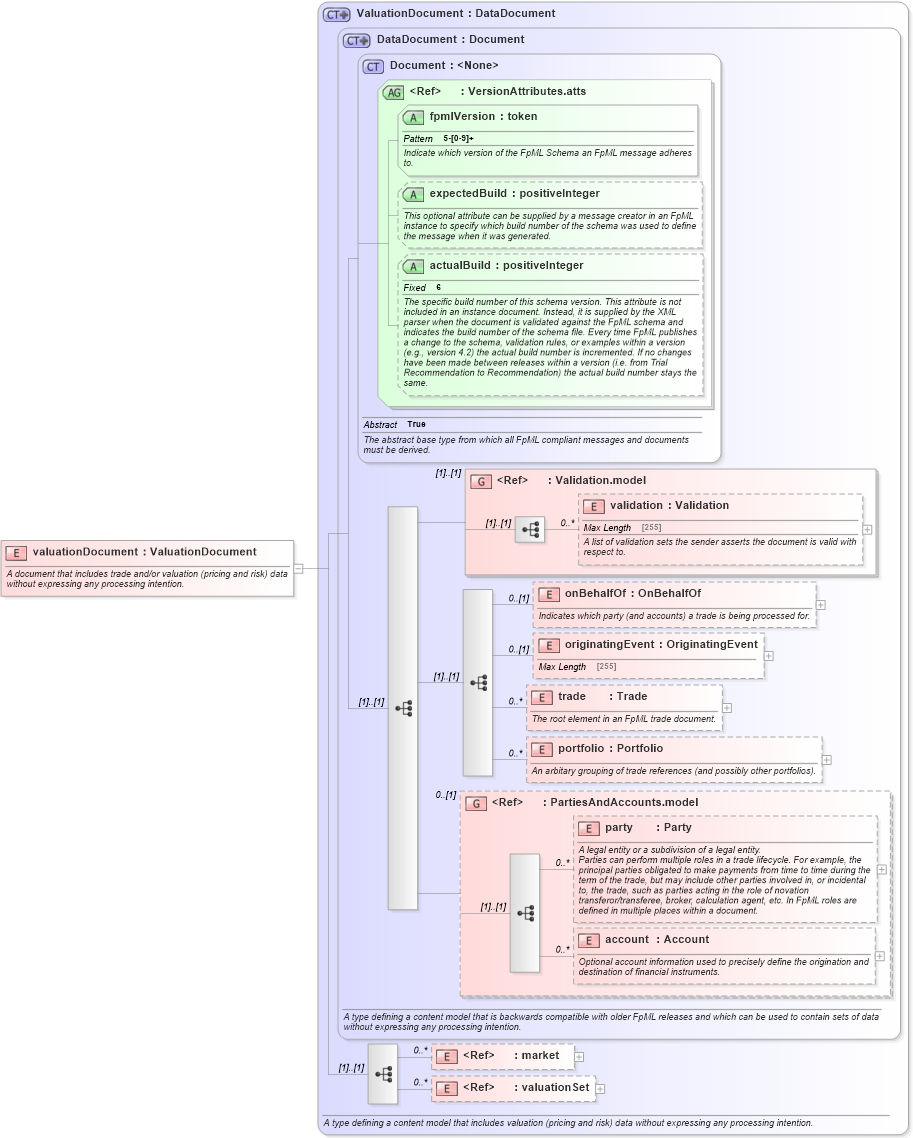XSD Diagram of valuationDocument in schema fpml-main-5-4_xsd (Financial products Markup Language (FpML®))