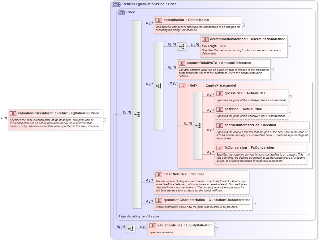 XSD Diagram of valuationPriceInterim in schema fpml-eq-shared-5-4_xsd (Financial products Markup Language (FpML®))