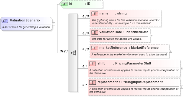 XSD Diagram of ValuationScenario in schema fpml-riskdef-5-4_xsd (Financial products Markup Language (FpML®))