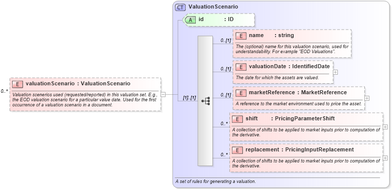 XSD Diagram of valuationScenario in schema fpml-valuation-5-4_xsd (Financial products Markup Language (FpML®))