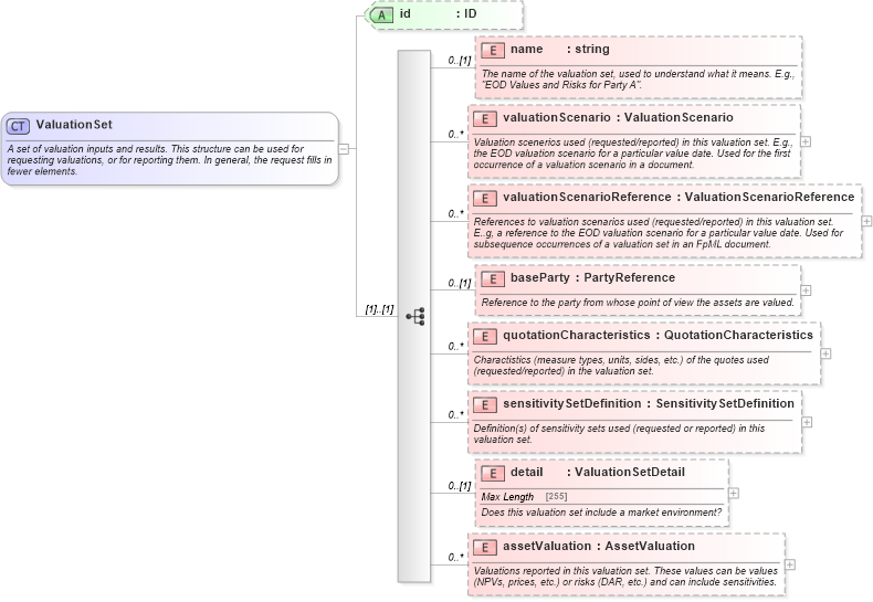 XSD Diagram of ValuationSet in schema fpml-valuation-5-4_xsd (Financial products Markup Language (FpML®))