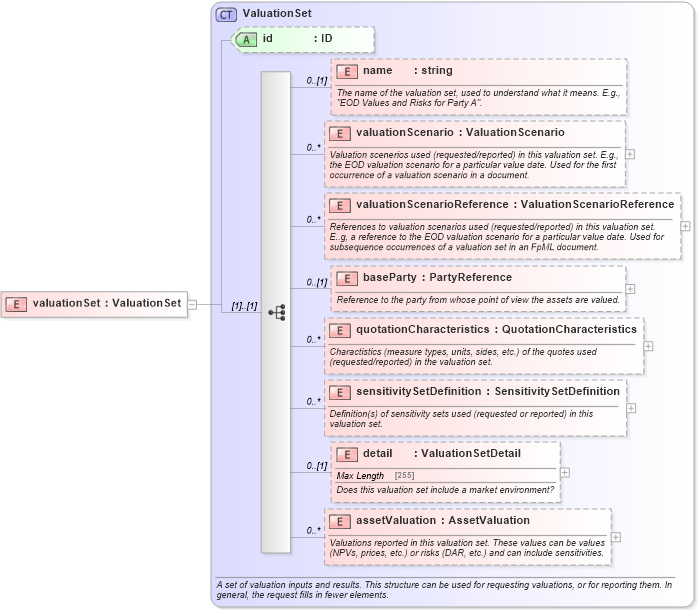 XSD Diagram of valuationSet in schema fpml-valuation-5-4_xsd (Financial products Markup Language (FpML®))