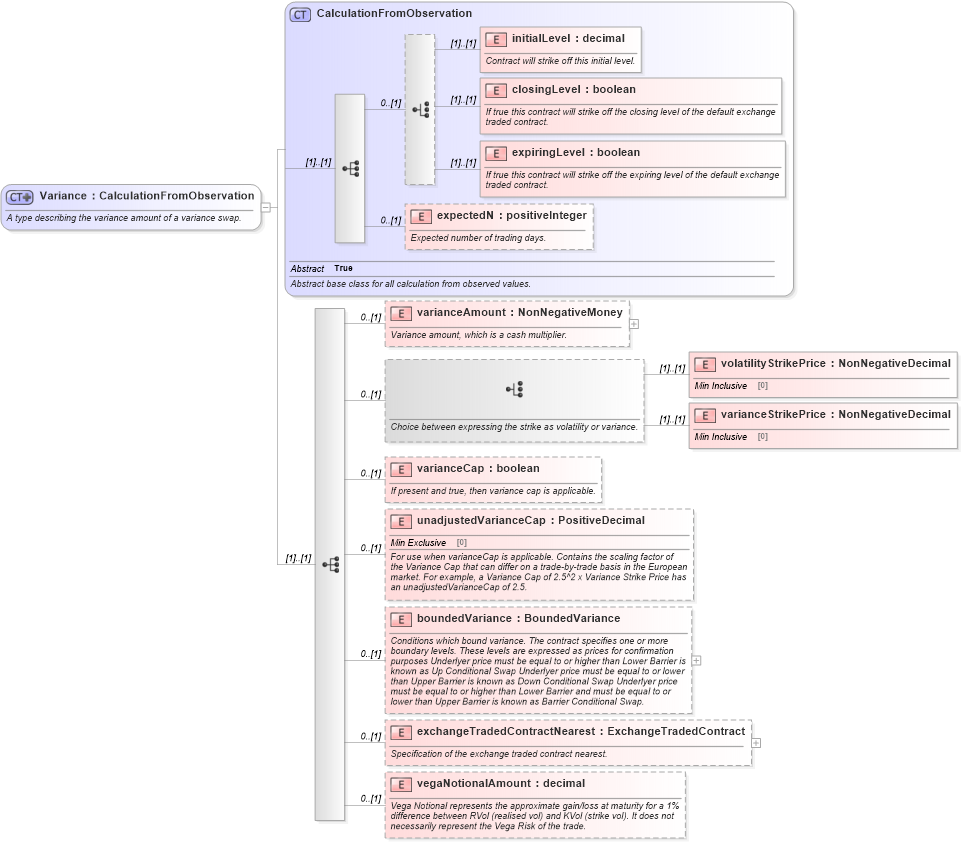 XSD Diagram of Variance in schema fpml-eq-shared-5-4_xsd (Financial products Markup Language (FpML®))