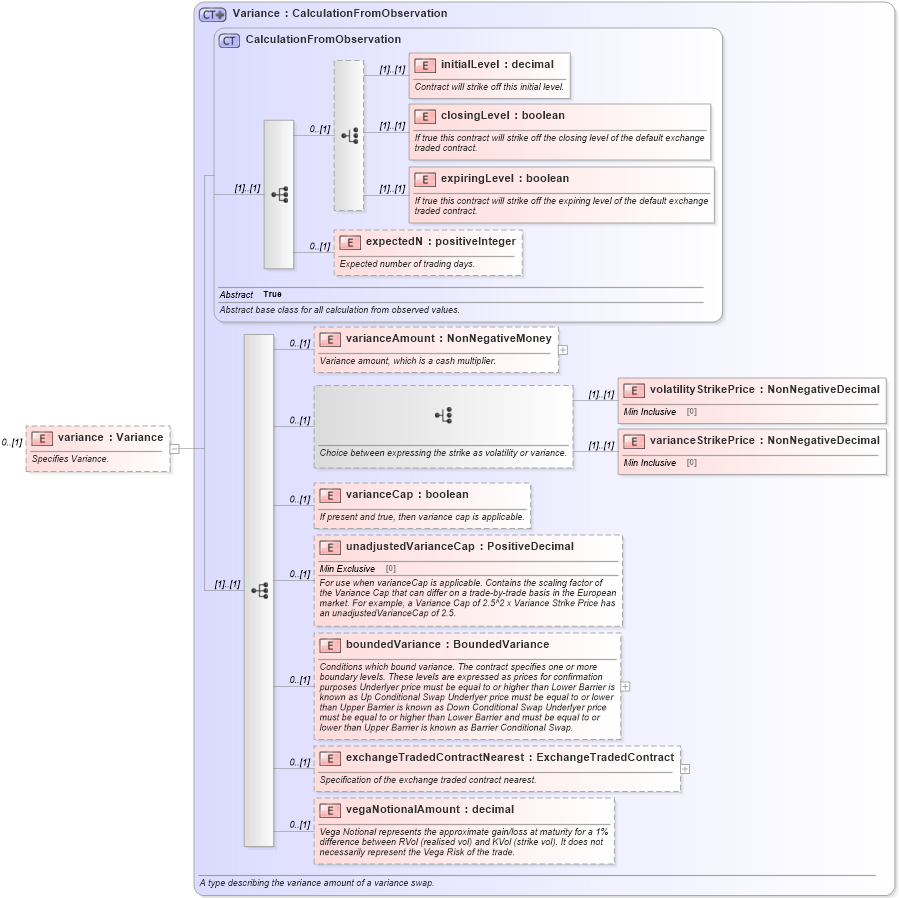 XSD Diagram of variance in schema fpml-variance-swaps-5-4_xsd (Financial products Markup Language (FpML®))