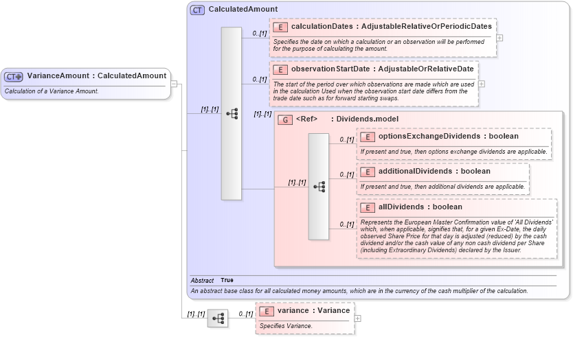 XSD Diagram of VarianceAmount in schema fpml-variance-swaps-5-4_xsd (Financial products Markup Language (FpML®))
