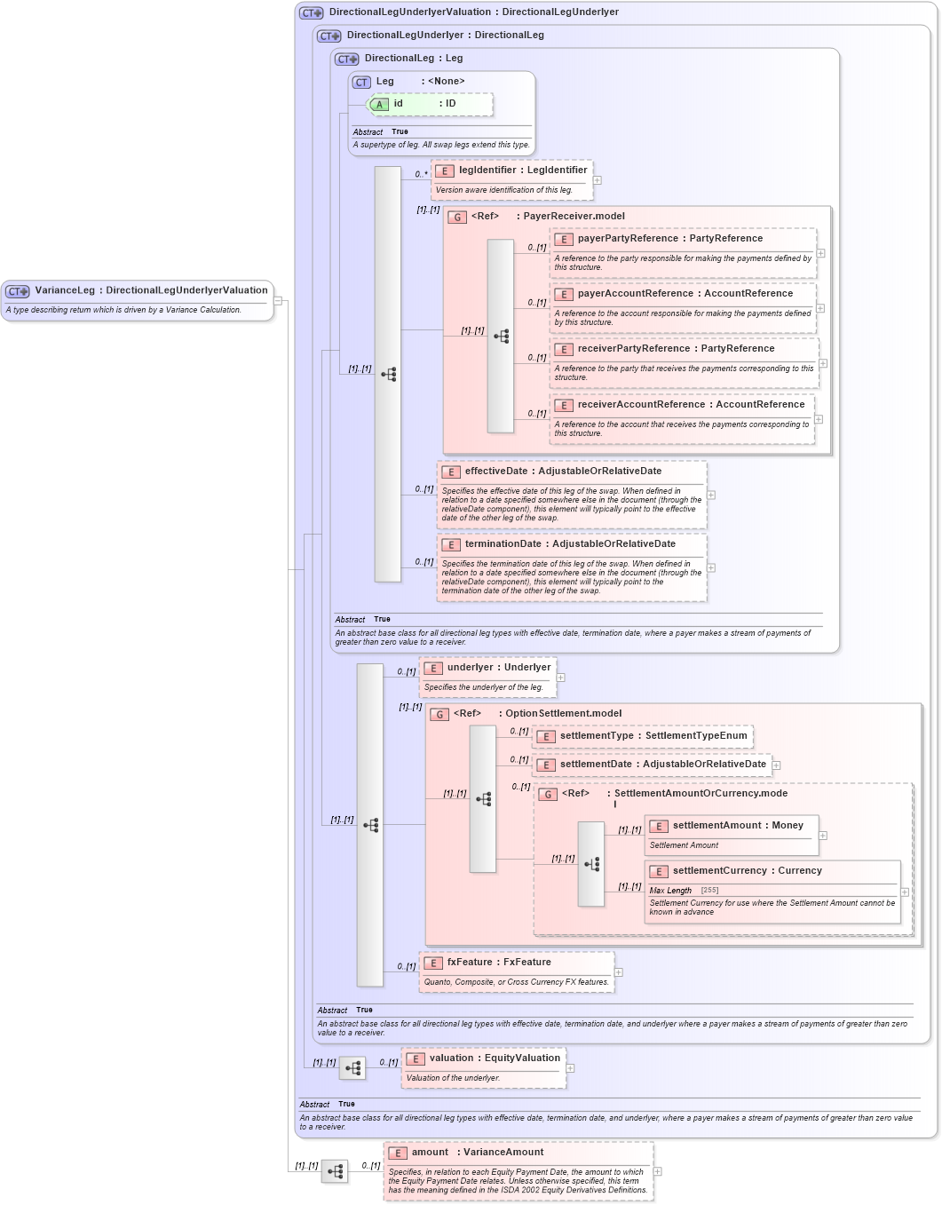 XSD Diagram of VarianceLeg in schema fpml-variance-swaps-5-4_xsd (Financial products Markup Language (FpML®))