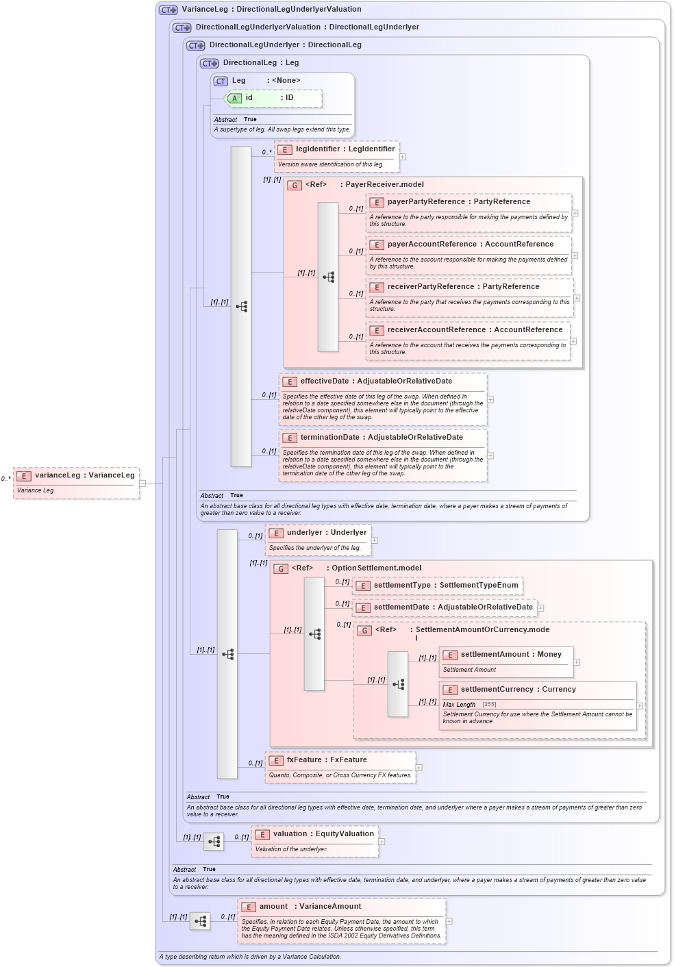 XSD Diagram of varianceLeg in schema fpml-variance-swaps-5-4_xsd (Financial products Markup Language (FpML®))