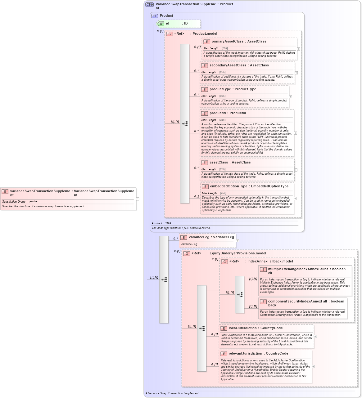 XSD Diagram of varianceSwapTransactionSupplement in schema fpml-variance-swaps-5-4_xsd (Financial products Markup Language (FpML®))