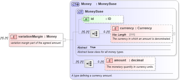 XSD Diagram of variationMargin in schema fpml-collateral-processes-5-4_xsd (Financial products Markup Language (FpML®))