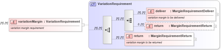 XSD Diagram of variationMargin in schema fpml-collateral-processes-5-4_xsd (Financial products Markup Language (FpML®))